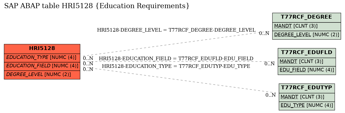 E-R Diagram for table HRI5128 (Education Requirements)