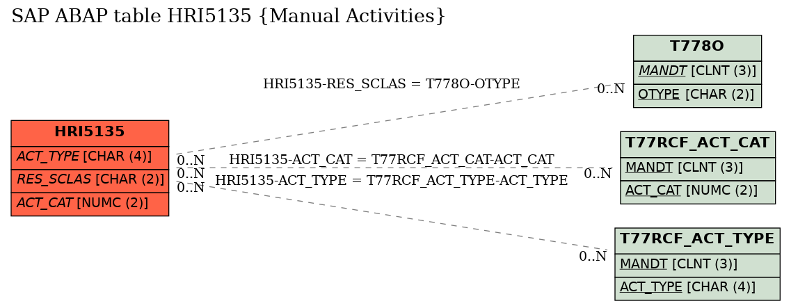 E-R Diagram for table HRI5135 (Manual Activities)