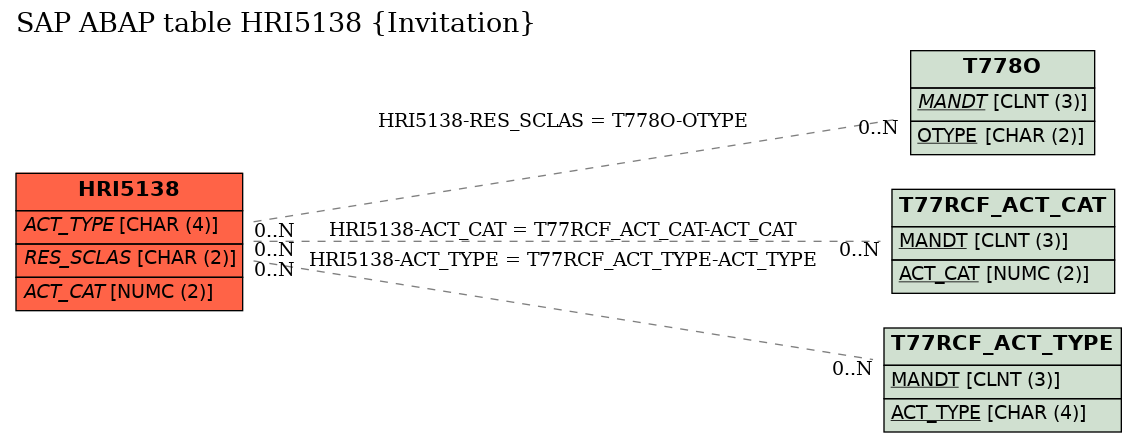 E-R Diagram for table HRI5138 (Invitation)