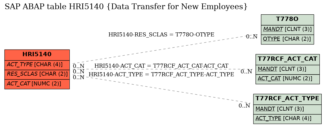 E-R Diagram for table HRI5140 (Data Transfer for New Employees)