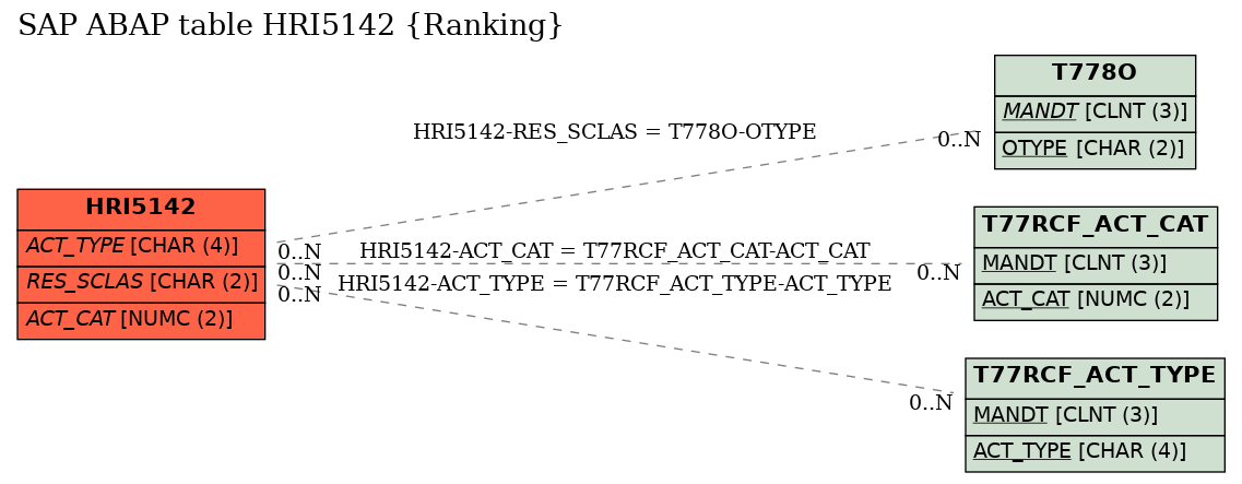 E-R Diagram for table HRI5142 (Ranking)