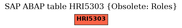 E-R Diagram for table HRI5303 (Obsolete: Roles)