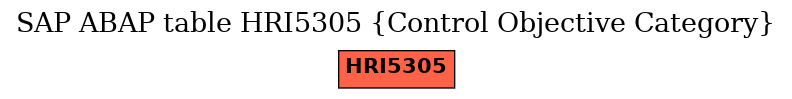 E-R Diagram for table HRI5305 (Control Objective Category)