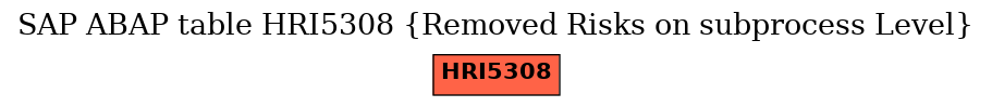 E-R Diagram for table HRI5308 (Removed Risks on subprocess Level)