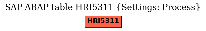 E-R Diagram for table HRI5311 (Settings: Process)