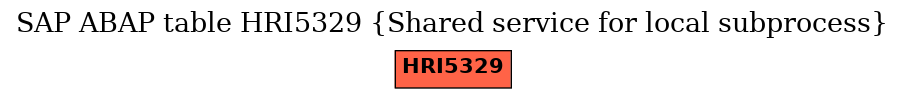 E-R Diagram for table HRI5329 (Shared service for local subprocess)