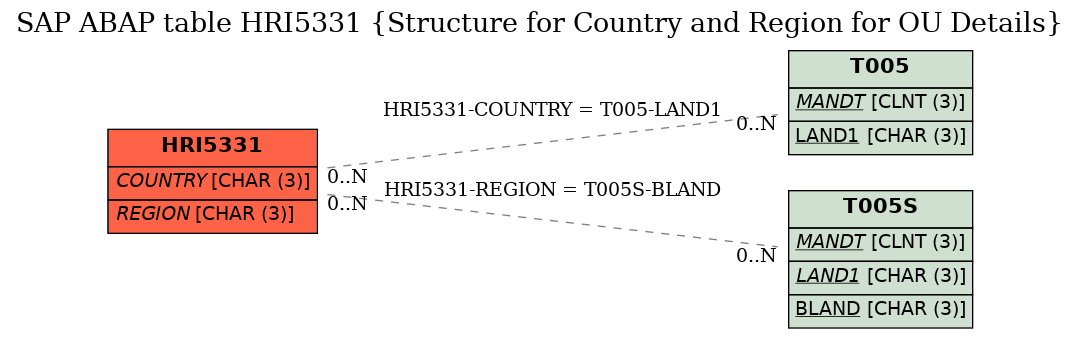 E-R Diagram for table HRI5331 (Structure for Country and Region for OU Details)