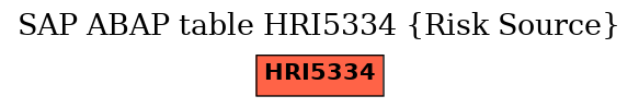 E-R Diagram for table HRI5334 (Risk Source)