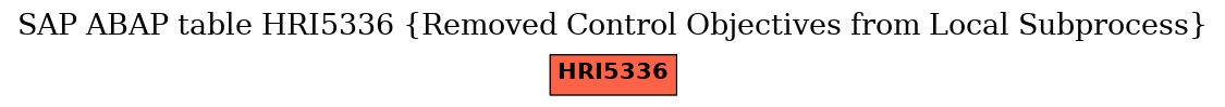 E-R Diagram for table HRI5336 (Removed Control Objectives from Local Subprocess)