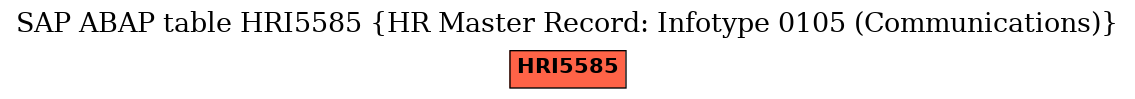 E-R Diagram for table HRI5585 (HR Master Record: Infotype 0105 (Communications))