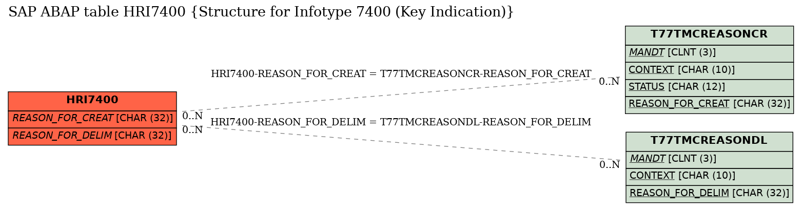 E-R Diagram for table HRI7400 (Structure for Infotype 7400 (Key Indication))