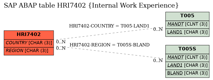 E-R Diagram for table HRI7402 (Internal Work Experience)
