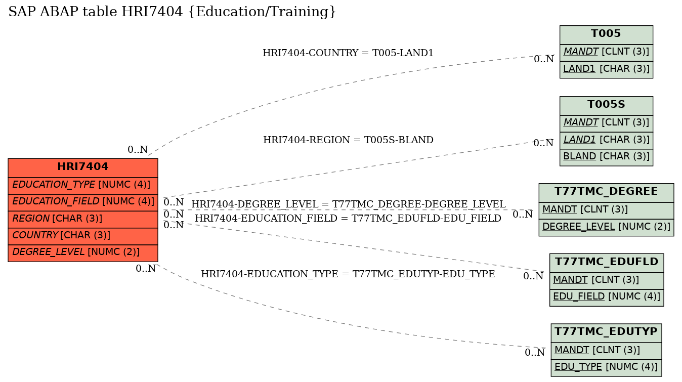 E-R Diagram for table HRI7404 (Education/Training)