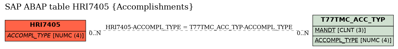 E-R Diagram for table HRI7405 (Accomplishments)