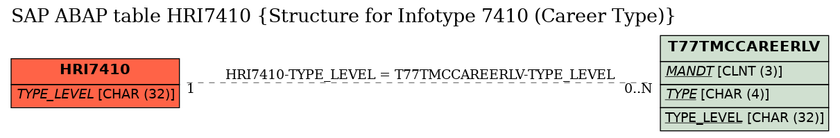 E-R Diagram for table HRI7410 (Structure for Infotype 7410 (Career Type))