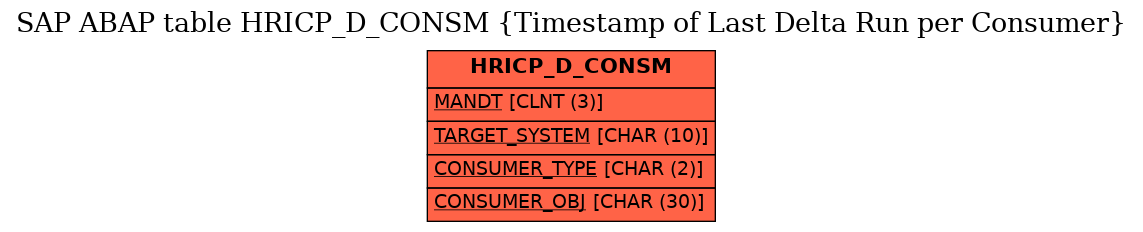 E-R Diagram for table HRICP_D_CONSM (Timestamp of Last Delta Run per Consumer)