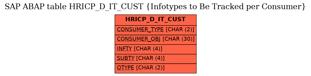 E-R Diagram for table HRICP_D_IT_CUST (Infotypes to Be Tracked per Consumer)