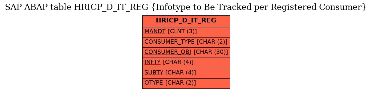 E-R Diagram for table HRICP_D_IT_REG (Infotype to Be Tracked per Registered Consumer)