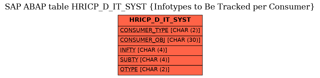 E-R Diagram for table HRICP_D_IT_SYST (Infotypes to Be Tracked per Consumer)