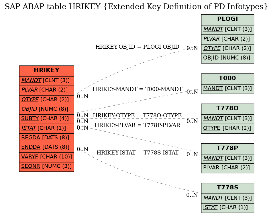 E-R Diagram for table HRIKEY (Extended Key Definition of PD Infotypes)