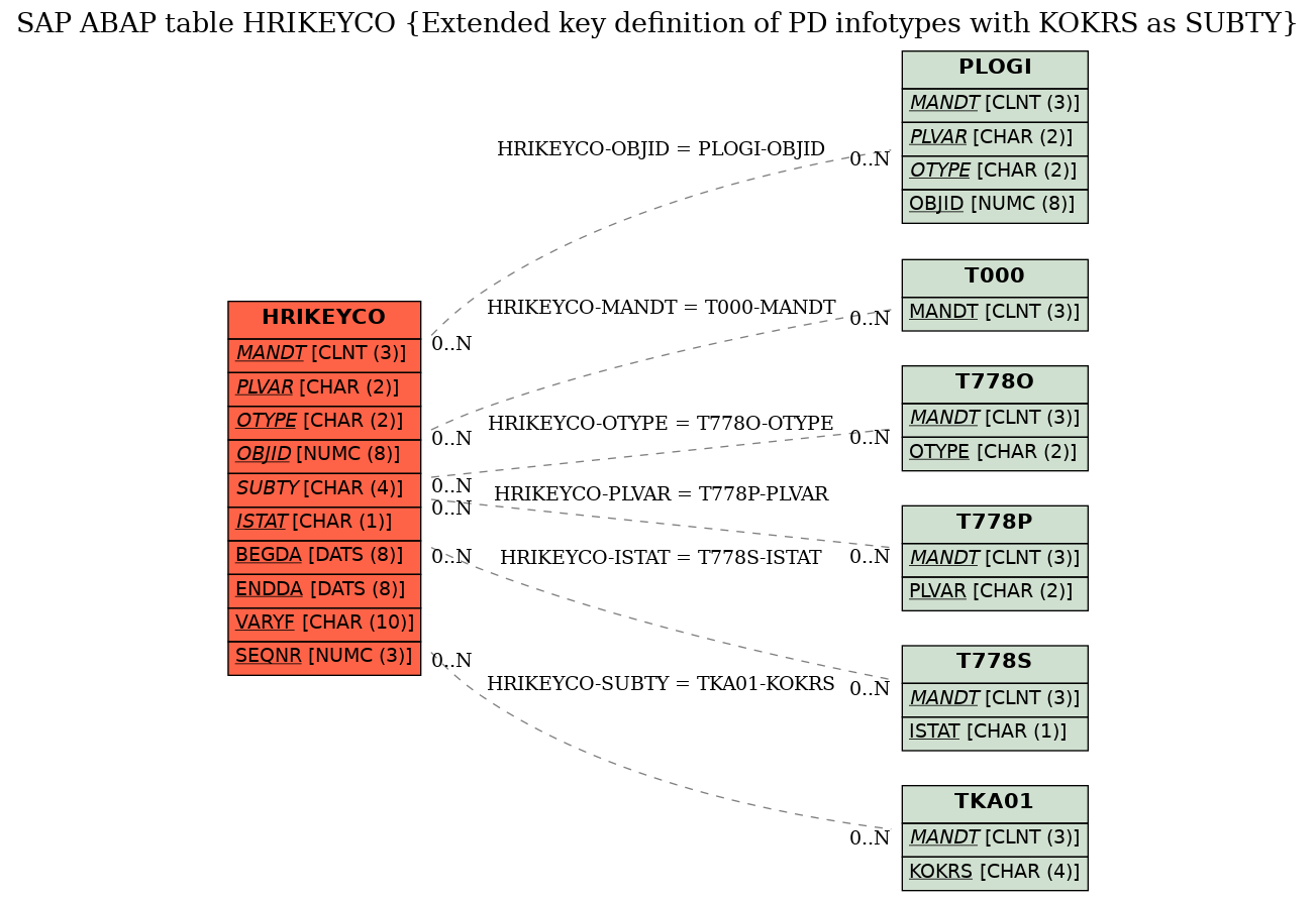 E-R Diagram for table HRIKEYCO (Extended key definition of PD infotypes with KOKRS as SUBTY)