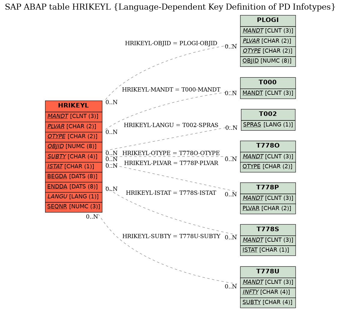 E-R Diagram for table HRIKEYL (Language-Dependent Key Definition of PD Infotypes)