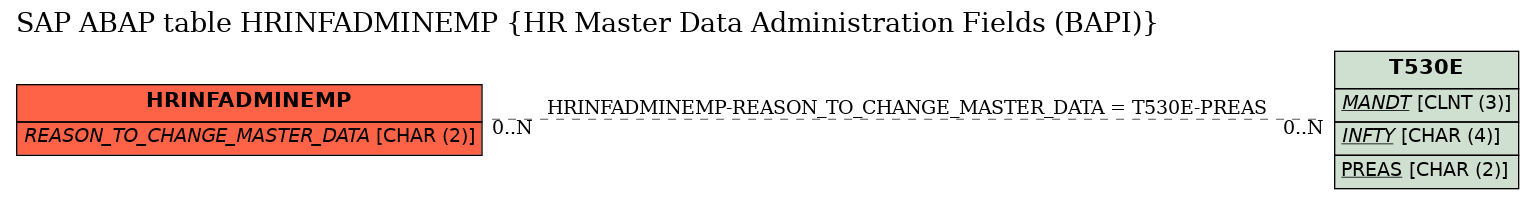 E-R Diagram for table HRINFADMINEMP (HR Master Data Administration Fields (BAPI))