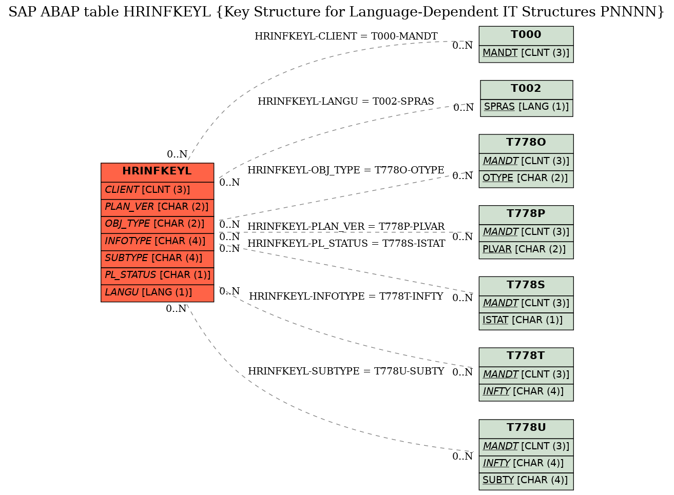 E-R Diagram for table HRINFKEYL (Key Structure for Language-Dependent IT Structures PNNNN)