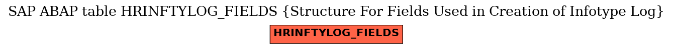 E-R Diagram for table HRINFTYLOG_FIELDS (Structure For Fields Used in Creation of Infotype Log)