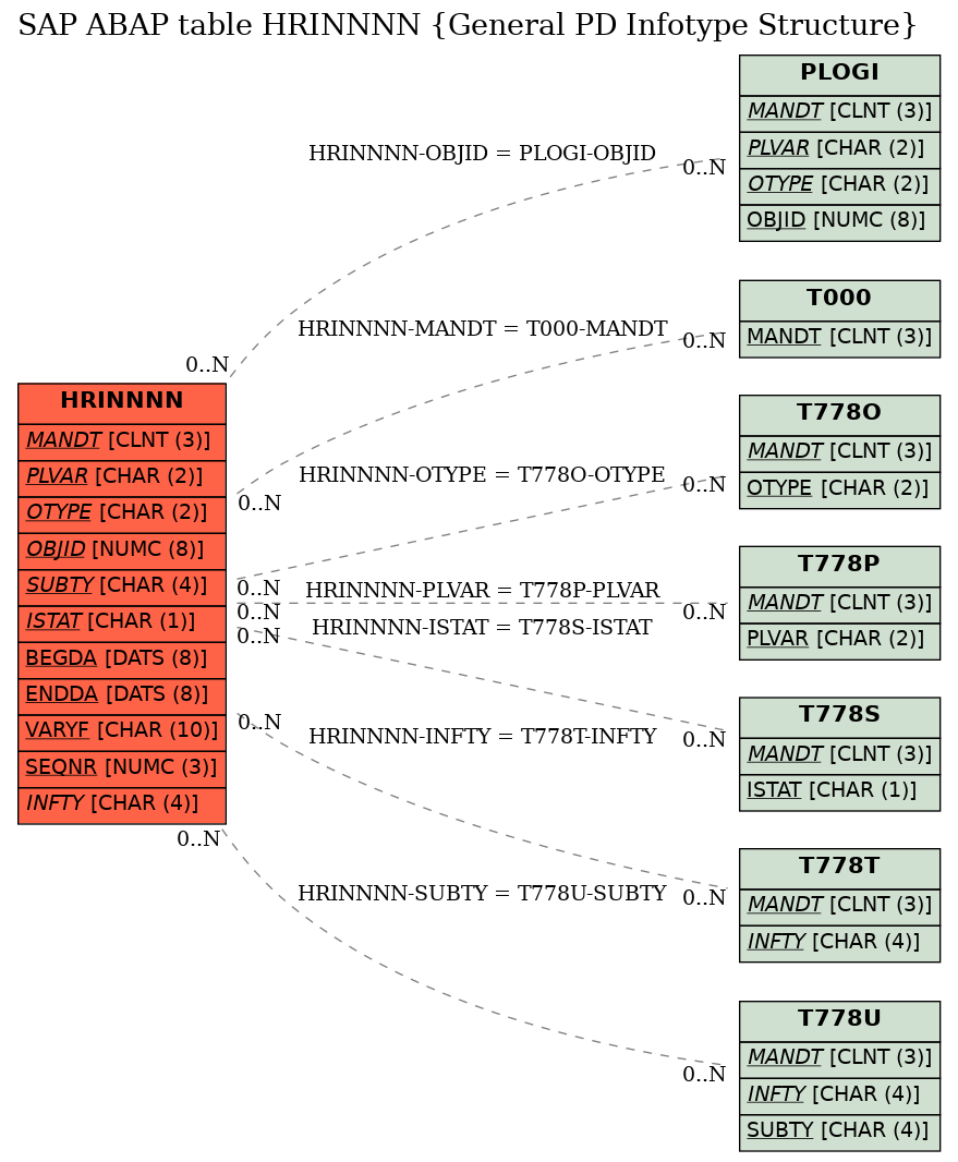 E-R Diagram for table HRINNNN (General PD Infotype Structure)