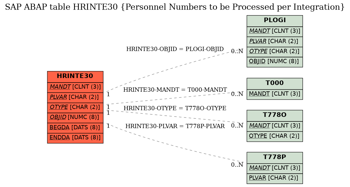 E-R Diagram for table HRINTE30 (Personnel Numbers to be Processed per Integration)