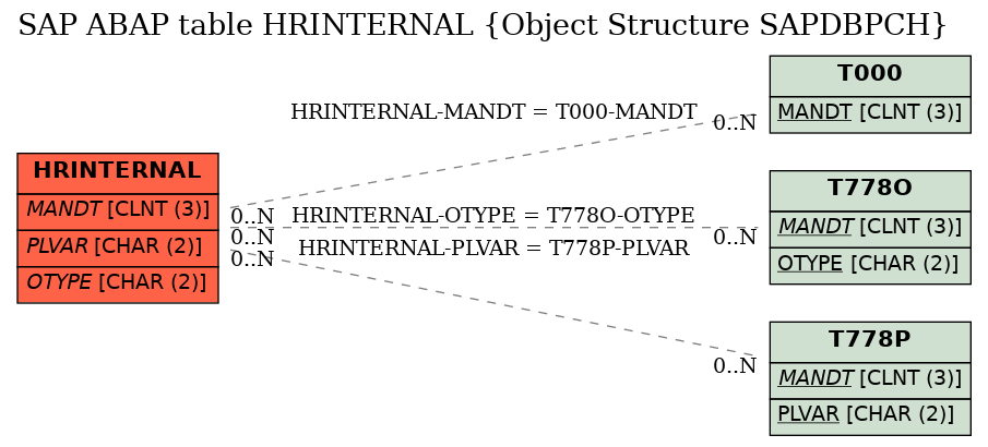 E-R Diagram for table HRINTERNAL (Object Structure SAPDBPCH)