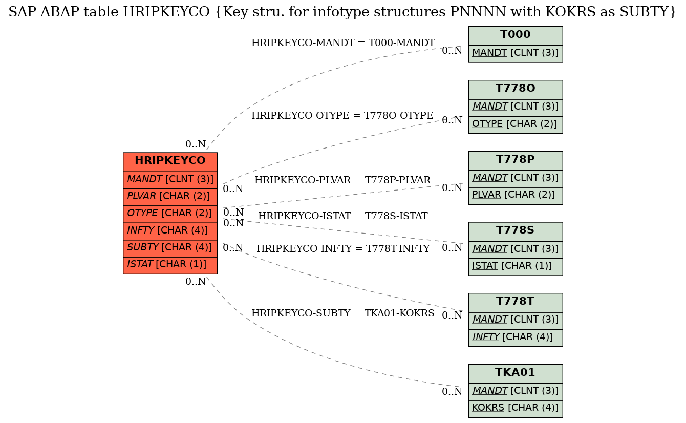 E-R Diagram for table HRIPKEYCO (Key stru. for infotype structures PNNNN with KOKRS as SUBTY)