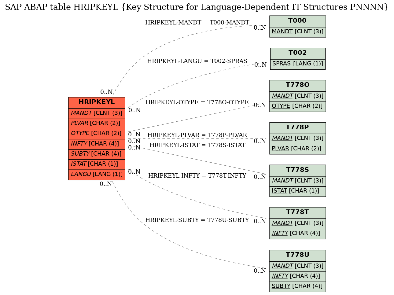 E-R Diagram for table HRIPKEYL (Key Structure for Language-Dependent IT Structures PNNNN)