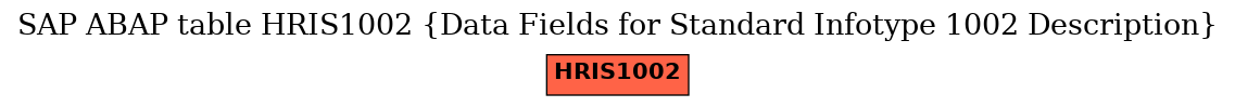 E-R Diagram for table HRIS1002 (Data Fields for Standard Infotype 1002 Description)