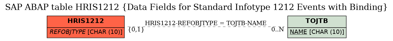 E-R Diagram for table HRIS1212 (Data Fields for Standard Infotype 1212 Events with Binding)