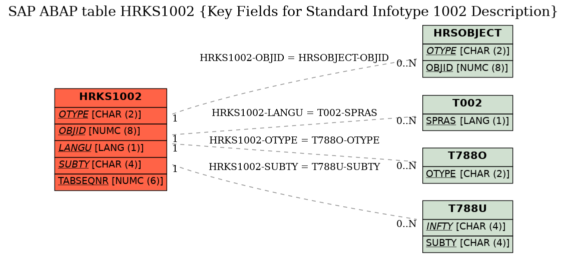 E-R Diagram for table HRKS1002 (Key Fields for Standard Infotype 1002 Description)