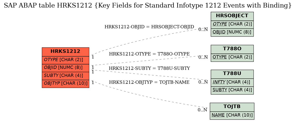 E-R Diagram for table HRKS1212 (Key Fields for Standard Infotype 1212 Events with Binding)