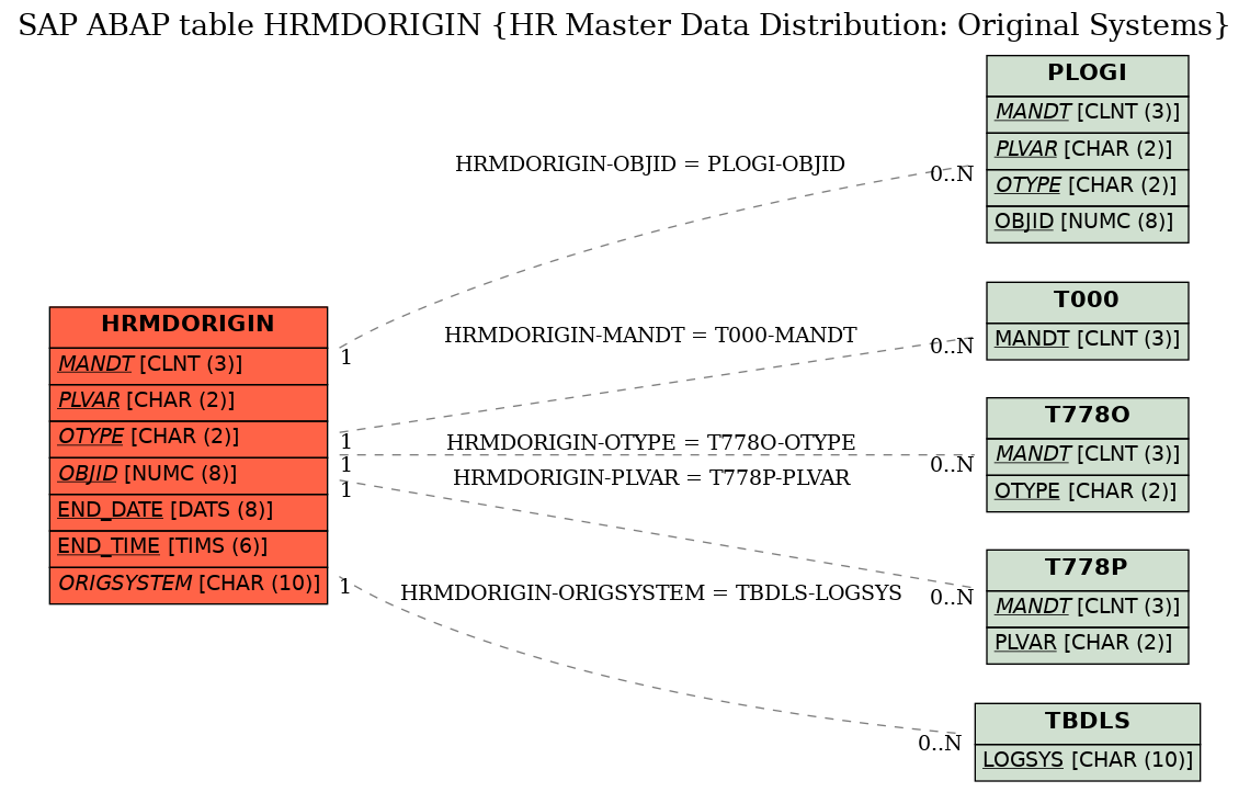 E-R Diagram for table HRMDORIGIN (HR Master Data Distribution: Original Systems)