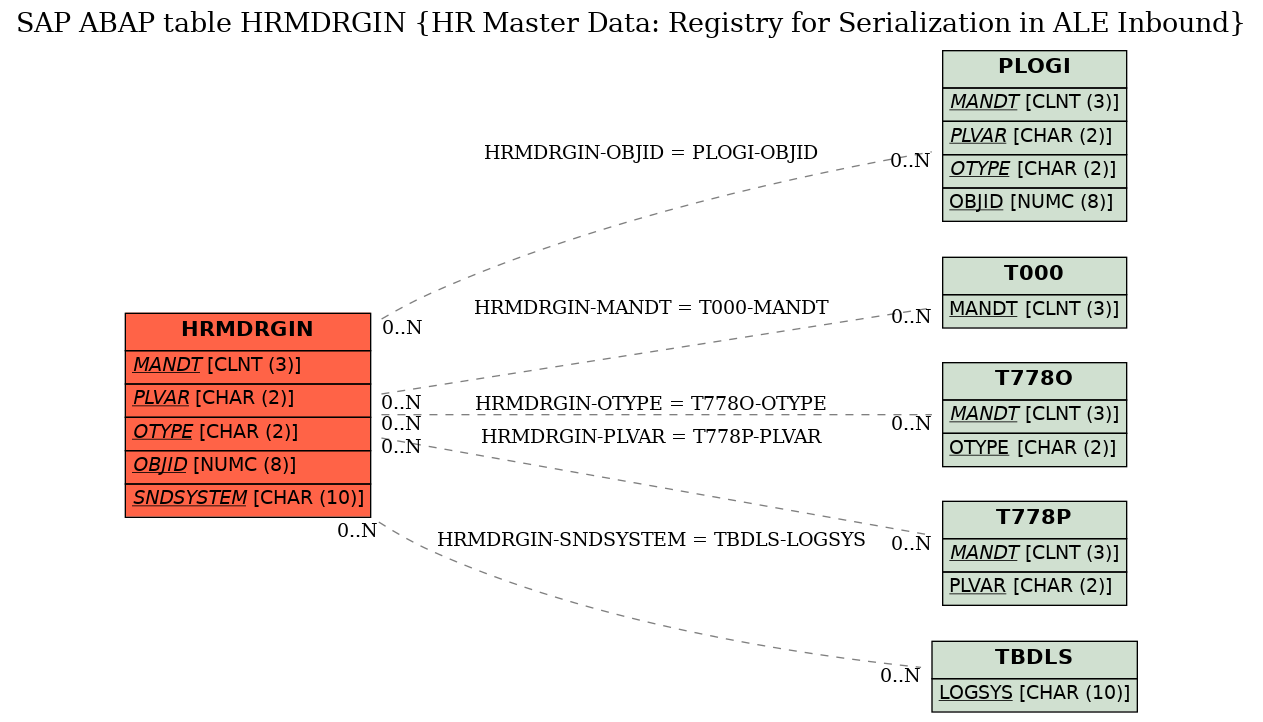 E-R Diagram for table HRMDRGIN (HR Master Data: Registry for Serialization in ALE Inbound)