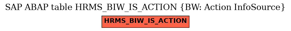 E-R Diagram for table HRMS_BIW_IS_ACTION (BW: Action InfoSource)