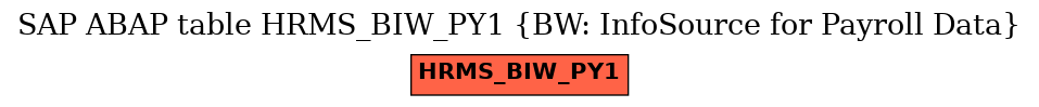 E-R Diagram for table HRMS_BIW_PY1 (BW: InfoSource for Payroll Data)