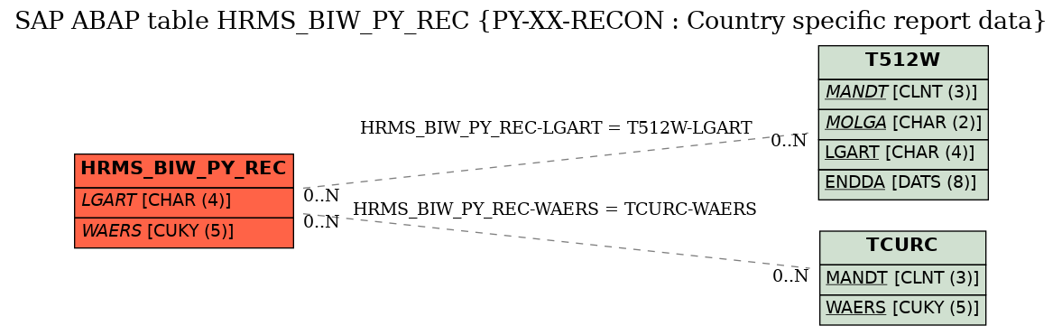 E-R Diagram for table HRMS_BIW_PY_REC (PY-XX-RECON : Country specific report data)