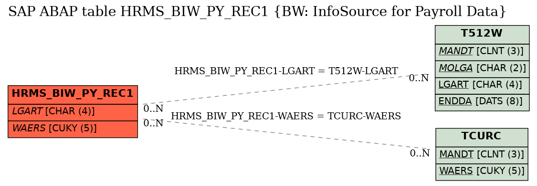 E-R Diagram for table HRMS_BIW_PY_REC1 (BW: InfoSource for Payroll Data)