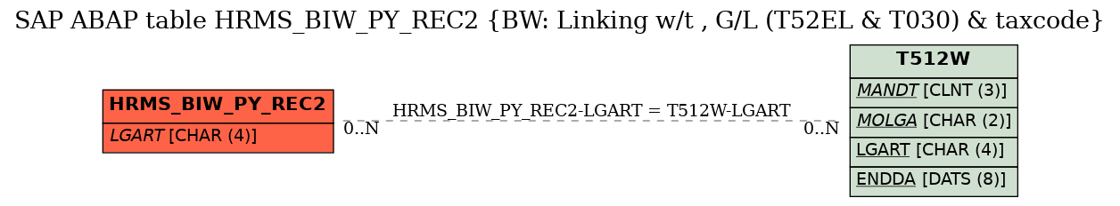 E-R Diagram for table HRMS_BIW_PY_REC2 (BW: Linking w/t , G/L (T52EL & T030) & taxcode)