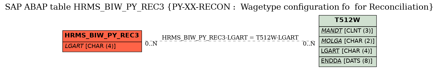 E-R Diagram for table HRMS_BIW_PY_REC3 (PY-XX-RECON :  Wagetype configuration fo  for Reconciliation)