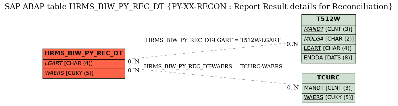 E-R Diagram for table HRMS_BIW_PY_REC_DT (PY-XX-RECON : Report Result details for Reconciliation)