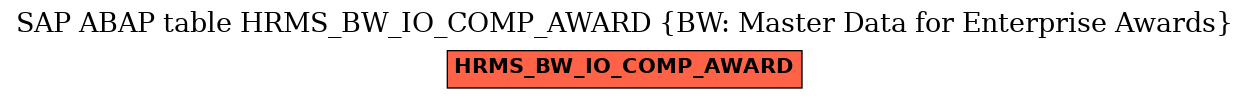 E-R Diagram for table HRMS_BW_IO_COMP_AWARD (BW: Master Data for Enterprise Awards)