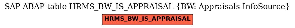 E-R Diagram for table HRMS_BW_IS_APPRAISAL (BW: Appraisals InfoSource)