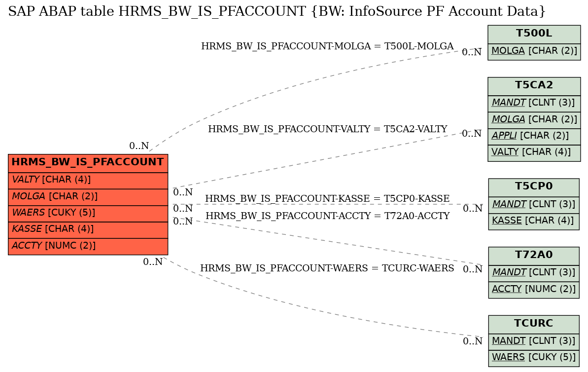 E-R Diagram for table HRMS_BW_IS_PFACCOUNT (BW: InfoSource PF Account Data)